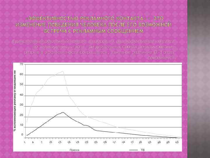 Единственный рекламный контакт в прессе в 7 раз эффективнее контакта по телевидению, и хотя