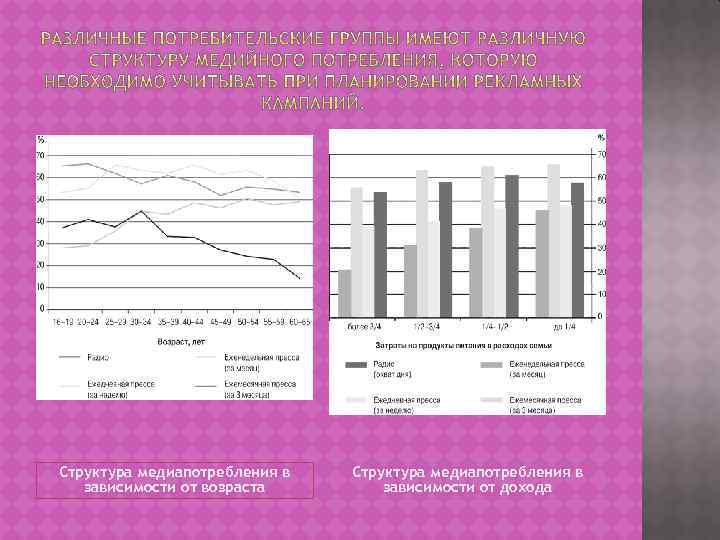 Структура медиапотребления в зависимости от возраста Структура медиапотребления в зависимости от дохода 