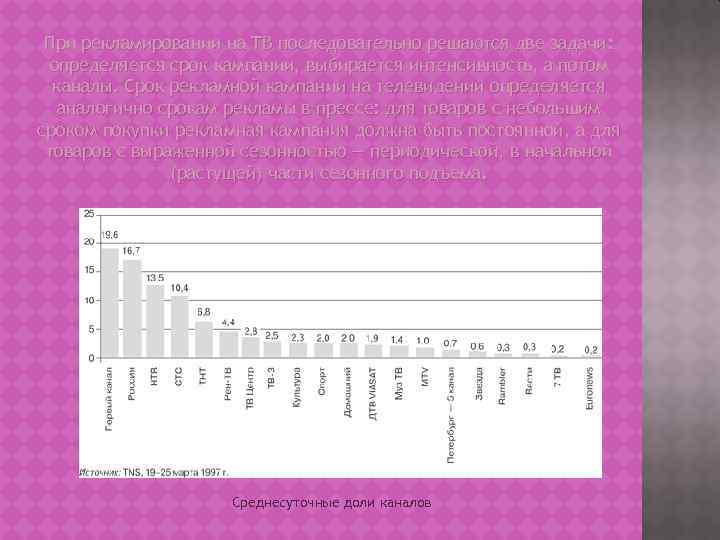 При рекламировании на ТВ последовательно решаются две задачи: определяется срок кампании, выбирается интенсивность, а