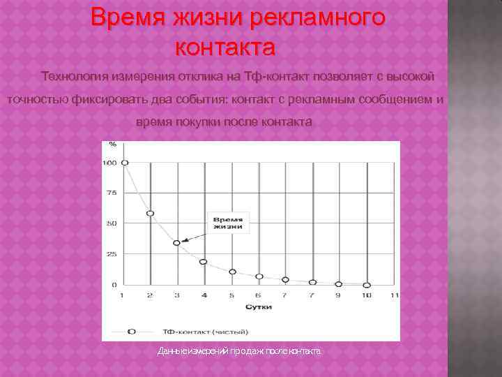 Время жизни рекламного контакта Технология измерения отклика на Тф-контакт позволяет с высокой точностью фиксировать