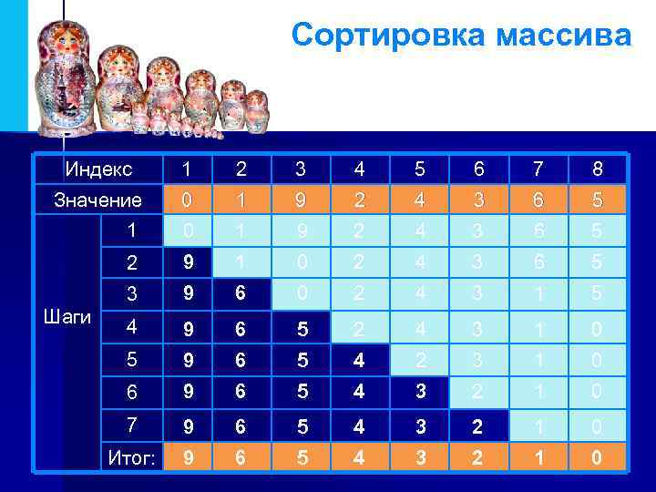 Сортировка массива Индекс Значение 1 0 2 1 3 9 4 2 5 4