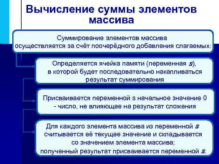 Вычисление суммы элементов массива Суммирование элементов массива осуществляется за счёт поочерёдного добавления слагаемых: Определяется