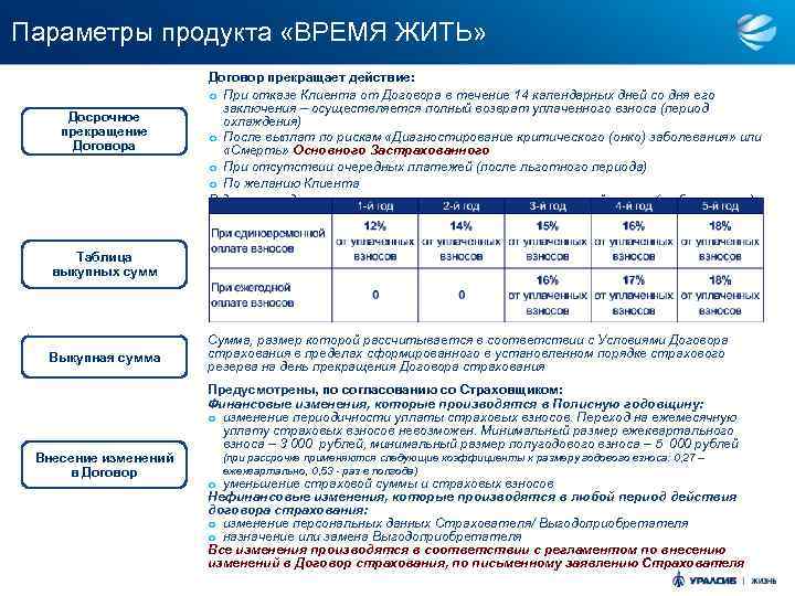 Параметры продукта «ВРЕМЯ ЖИТЬ» Досрочное прекращение Договора Договор прекращает действие: o При отказе Клиента