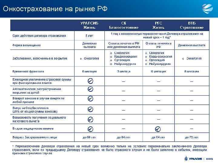 Онкострахование на рынке РФ 