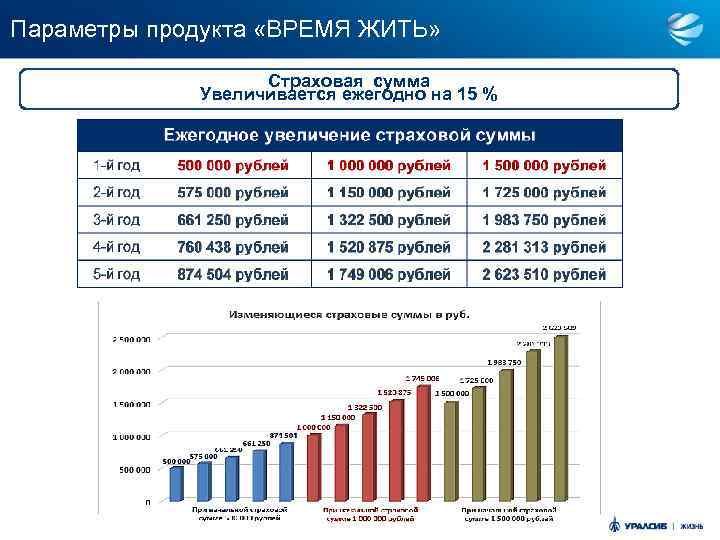 Параметры продукта «ВРЕМЯ ЖИТЬ» Страховая сумма Увеличивается ежегодно на 15 % 