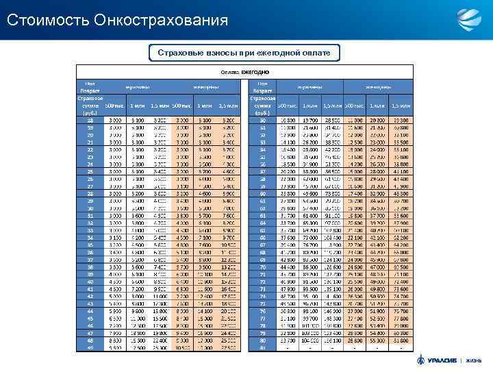 Стоимость Онкострахования Страховые взносы при ежегодной оплате 