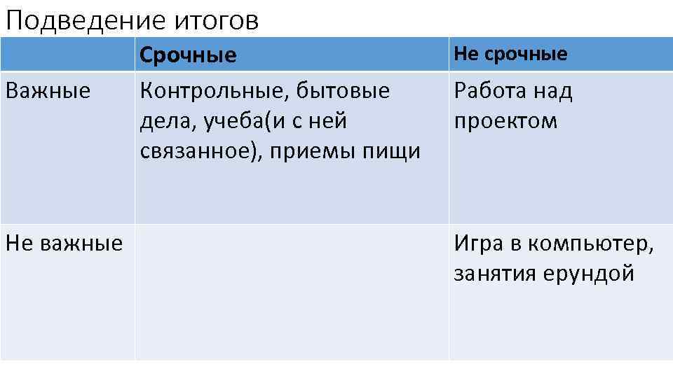 Подведение итогов Важные Не важные Срочные Контрольные, бытовые дела, учеба(и с ней связанное), приемы