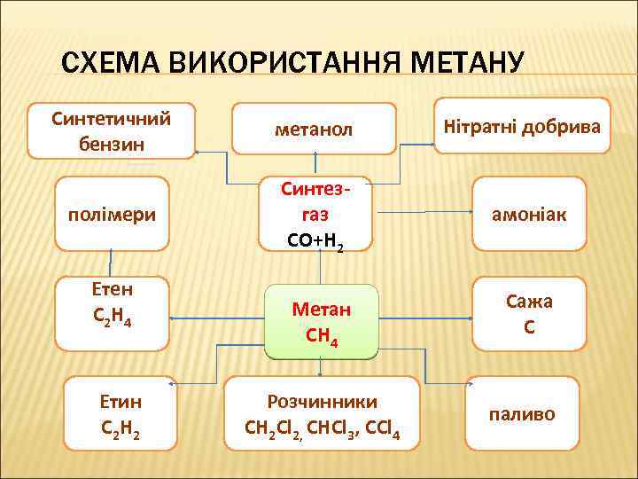 СХЕМА ВИКОРИСТАННЯ МЕТАНУ Синтетичний бензин метанол полімери Синтезгаз СО+Н 2 амоніак Метан СН 4