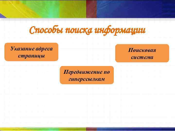 Способы поиска информации Указание адреса страницы Поисковая система Передвижение по гиперссылкам 