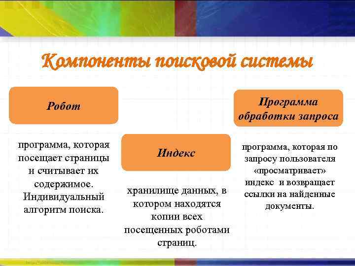 Компоненты поисковой системы Программа обработки запроса Робот программа, которая посещает страницы и считывает их