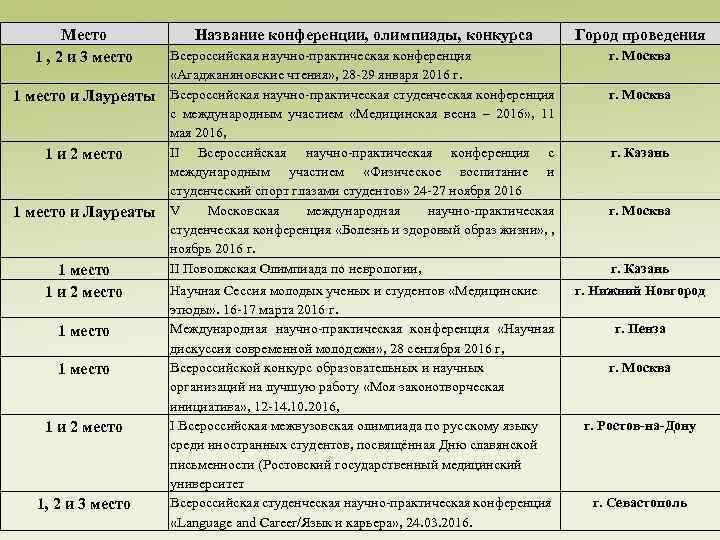 Место 1 , 2 и 3 место 1 место и Лауреаты 1 и 2