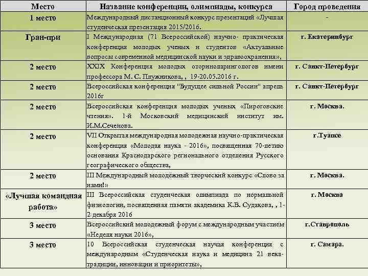 Место 1 место Название конференции, олимпиады, конкурса Международный дистанционный конкурс презентаций «Лучшая студенческая презентация