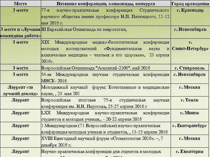 Место 3 место Название конференции, олимпиады, конкурса Город проведения 77 -я научно-практическая конференция Студенческого