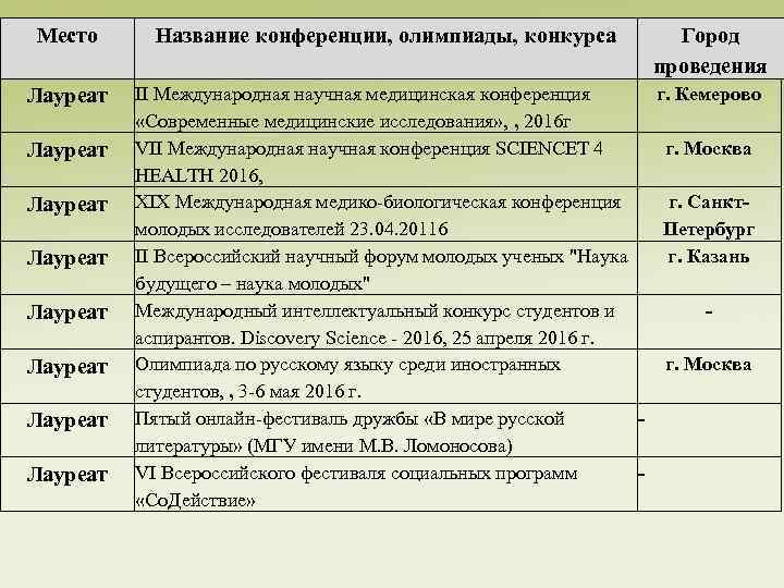 Место Лауреат Лауреат Название конференции, олимпиады, конкурса Город проведения II Международная научная медицинская конференция