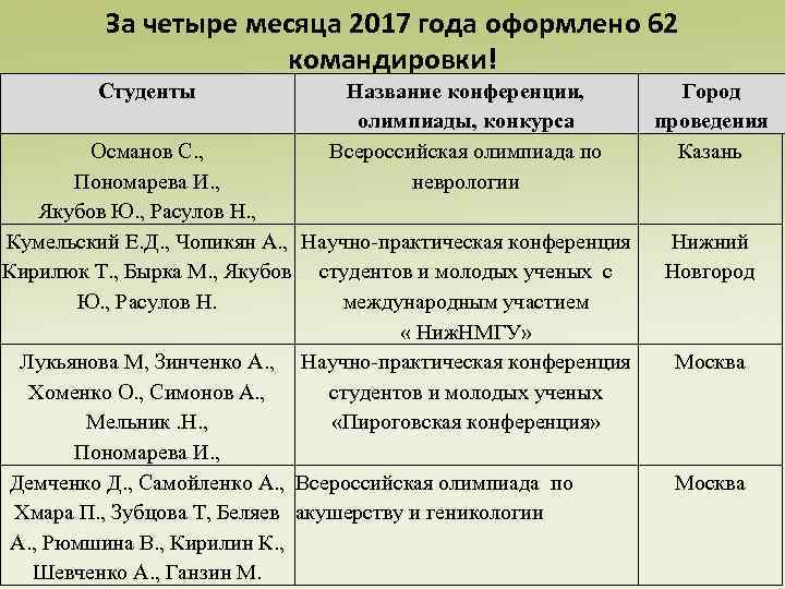 За четыре месяца 2017 года оформлено 62 командировки! Студенты Название конференции, олимпиады, конкурса Всероссийская