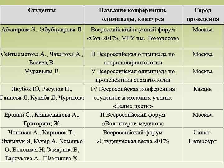 Студенты Название конференции, олимпиады, конкурса Город проведения Абхаирова Э. , Эбубиуирова Л. Всероссийский научный