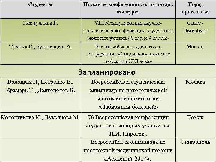 Студенты Название конференции, олимпиады, конкурса Город проведения Гизатуллина Г. VIII Международная научнопрактическая конференция студентов