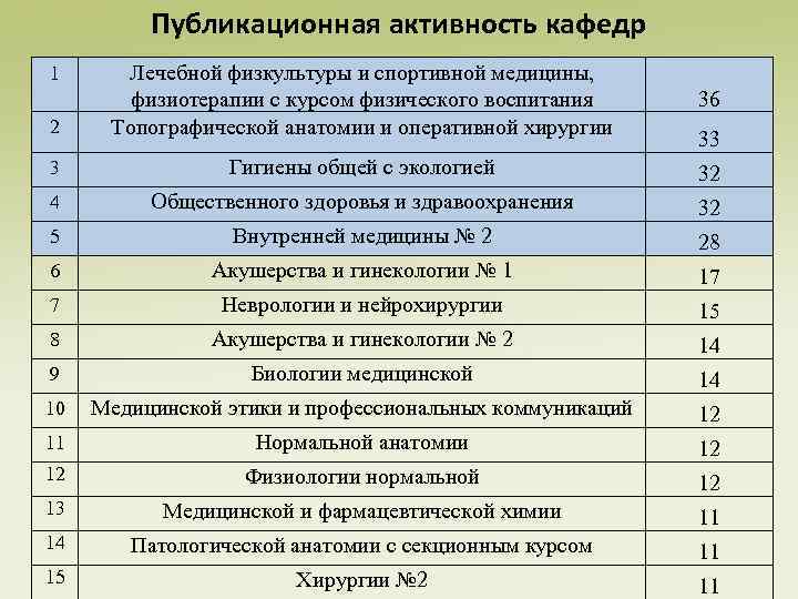 Публикационная активность кафедр 36 2 Лечебной физкультуры и спортивной медицины, физиотерапии с курсом физического