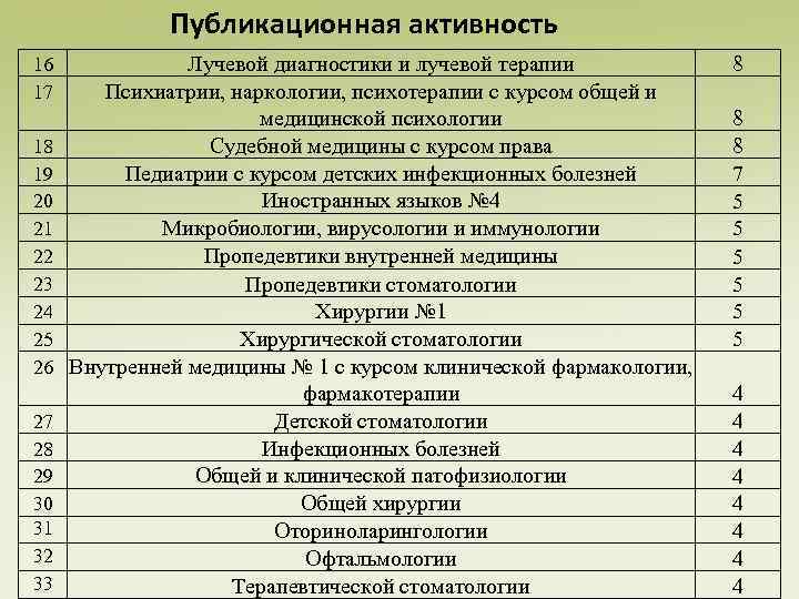 Публикационная активность 16 17 18 19 20 21 22 23 24 25 26 27