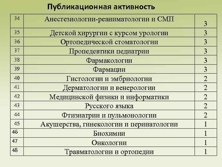 Публикационная активность 34 Анестезиологии-реаниматологии и СМП 35 Детской хирургии с курсом урологии Ортопедической стоматологии