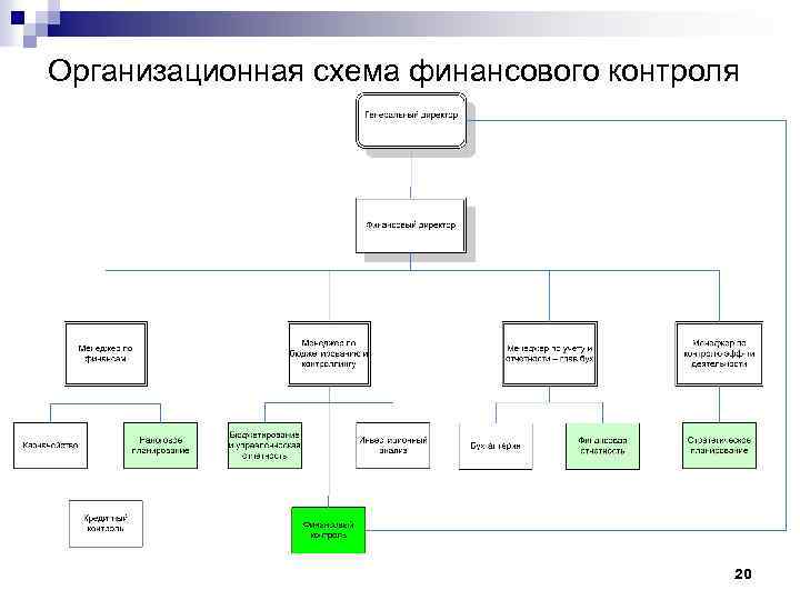 Организационная схема финансового контроля 20 