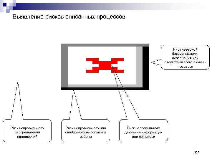 Выявление рисков описанных процессов Риск неверной формализации, исполнения или отсутствия всего бизнеспроцесса Риск неправильного