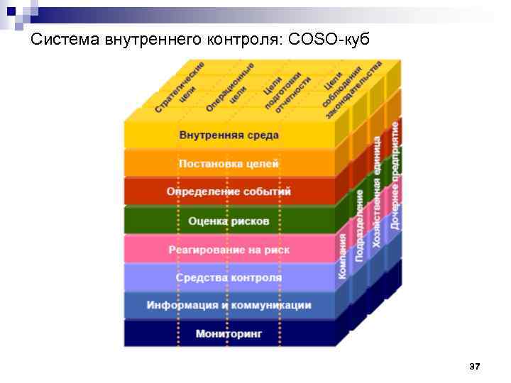 Система внутреннего контроля: COSO-куб 37 