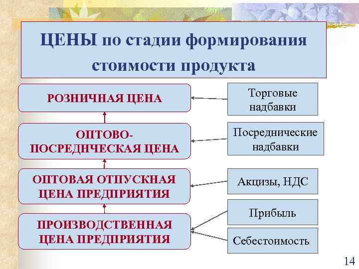 Цен ответ. Посредническая надбавка формула. Розничные и оптовые надбавки. Посредническая надбавка формируется из. Стадии формирования цены Отпускная.