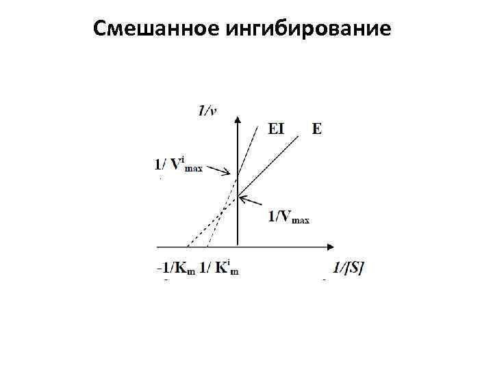 Смешанное ингибирование 