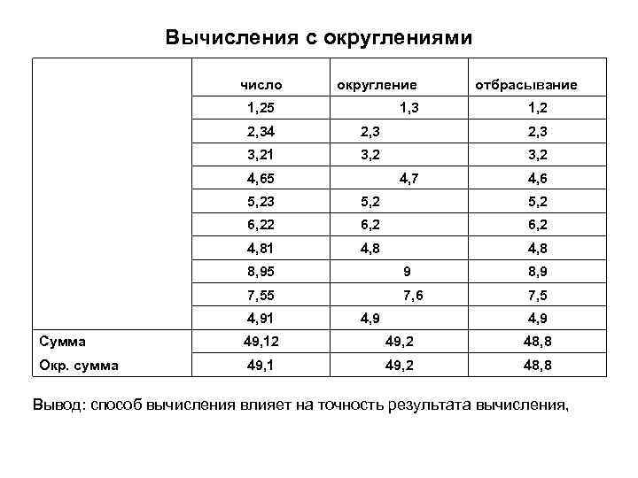 Вычисления с округлениями число округление отбрасывание 1, 25 1, 3 1, 2 2, 34