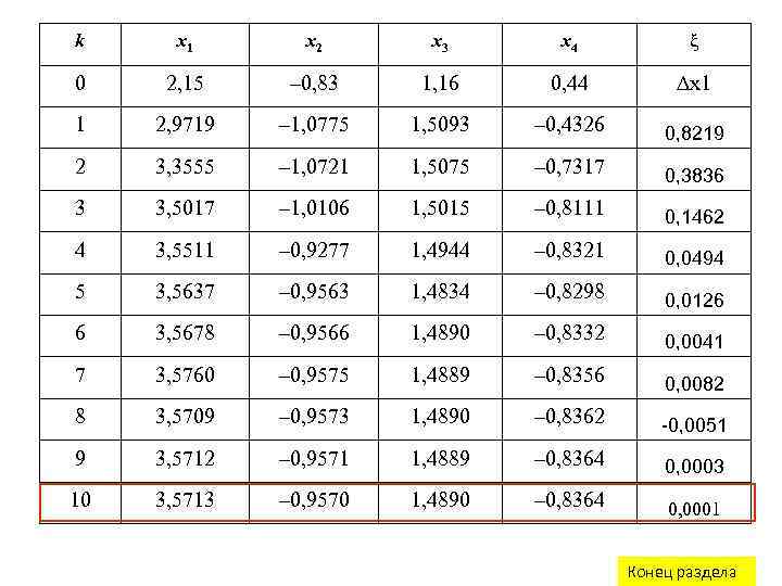 k х1 х2 х3 х4 ξ 0 2, 15 – 0, 83 1, 16