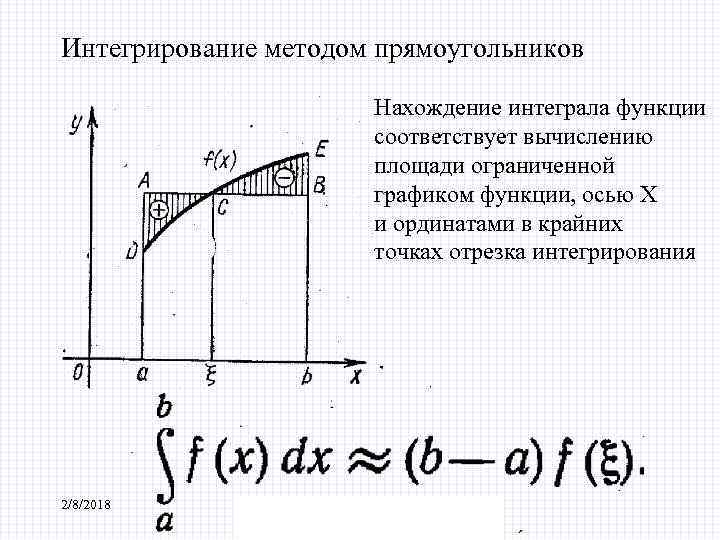 Интегрирование методом прямоугольников Нахождение интеграла функции соответствует вычислению площади ограниченной графиком функции, осью Х