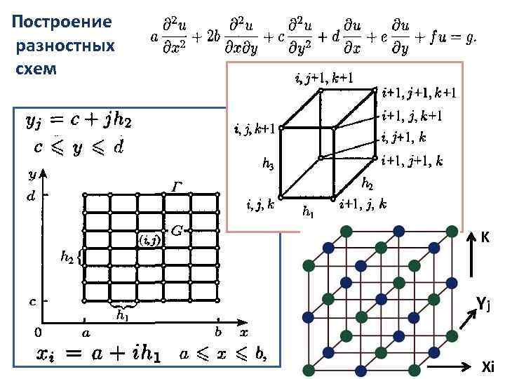 Построение разностных схем K Yj Xi 