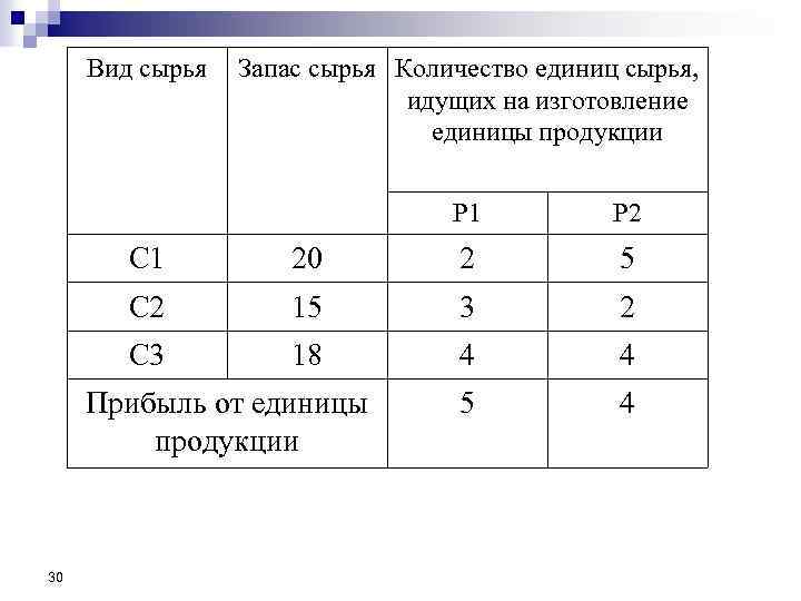 Вид сырья Запас сырья Количество единиц сырья, идущих на изготовление единицы продукции Р 1