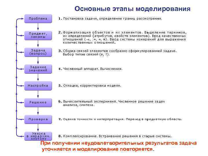 Основные этапы моделирования При получении неудовлетворительных результатов задача уточняется и моделирование повторяется. 