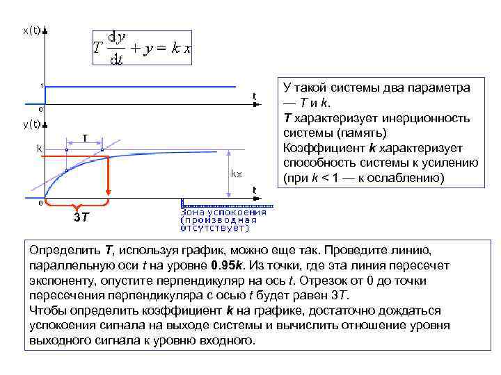 У такой системы два параметра — T и k. T характеризует инерционность системы (память)