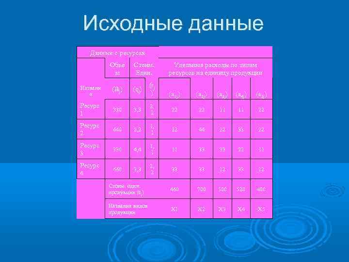 Исходные данные Данные о ресурсах Объе м Стоим. Един. Названи е (Bj) (qj) (rj
