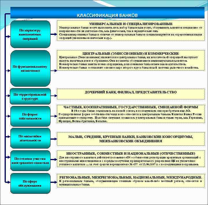 Классификация банков