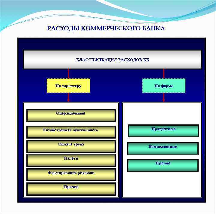 РАСХОДЫ КОММЕРЧЕСКОГО БАНКА КЛАССИФИКАЦИЯ РАСХОДОВ КБ По характеру По форме Операционные Хозяйственная деятельность Оплата