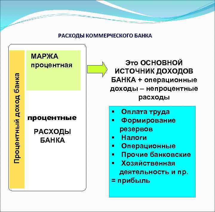 РАСХОДЫ КОММЕРЧЕСКОГО БАНКА Процентный доход банка МАРЖА процентная процентные РАСХОДЫ БАНКА Это ОСНОВНОЙ ИСТОЧНИК