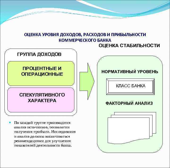 ОЦЕНКА УРОВНЯ ДОХОДОВ, РАСХОДОВ И ПРИБЫЛЬНОСТИ КОММЕРЧЕСКОГО БАНКА ОЦЕНКА СТАБИЛЬНОСТИ ГРУППА ДОХОДОВ ПРОЦЕНТНЫЕ И