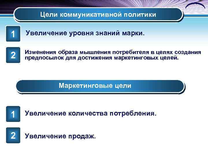 Цели коммуникативной политики 1 Увеличение уровня знаний марки. 2 Изменения образа мышления потребителя в