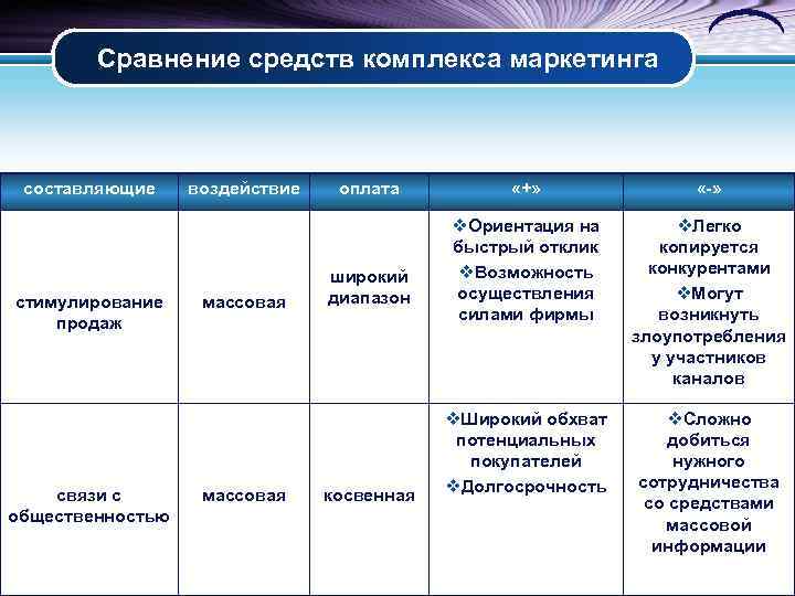 Сравнение средств комплекса маркетинга составляющие стимулирование продаж связи с общественностью воздействие массовая оплата широкий