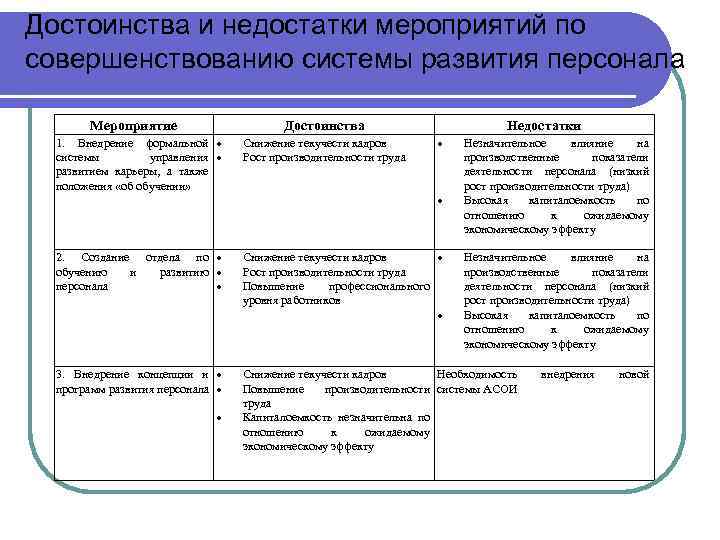Достоинства и недостатки мероприятий по совершенствованию системы развития персонала Мероприятие Достоинства Недостатки 1. Внедрение