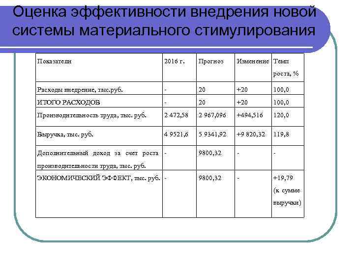 Оценка эффективности внедрения новой системы материального стимулирования Показатели 2016 г. Прогноз Изменение Темп роста,