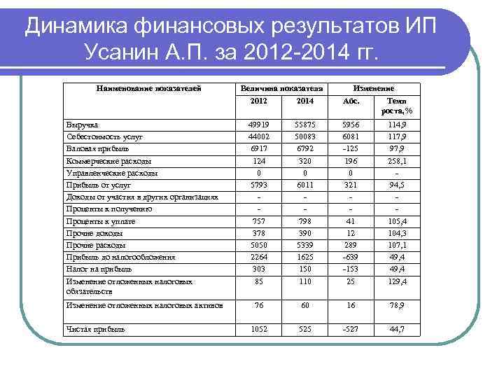 Динамика финансовых результатов ИП Усанин А. П. за 2012 -2014 гг. Наименование показателей Величина