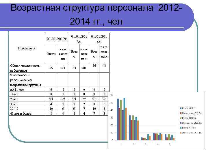 Возрастная структура персонала 20122014 гг. , чел 01. 2012 г. Показатели Всего Общая численность
