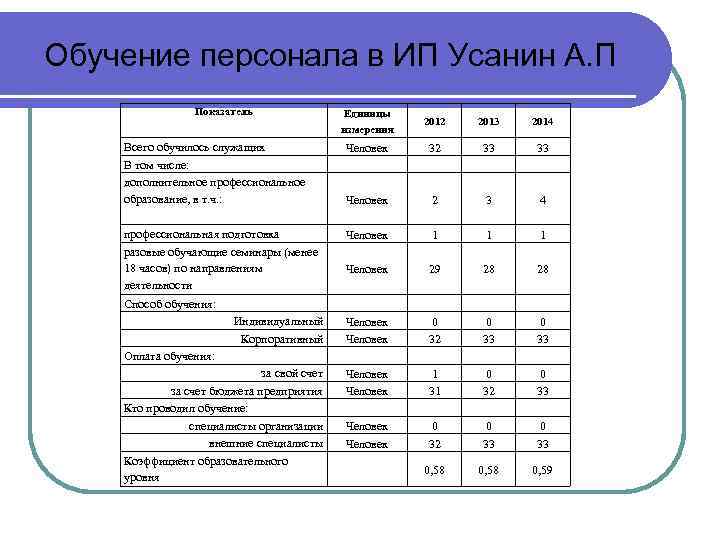 Обучение персонала в ИП Усанин А. П Показатель Единицы измерения 2012 2013 2014 Всего