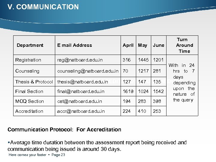 V. COMMUNICATION Department E mail Address April May Registration reg@natboard. edu. in 316 June