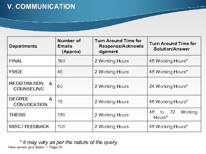 V. COMMUNICATION Departments Number of Emails (Approx) Turn Around Time for Response/Acknowle dgement Turn